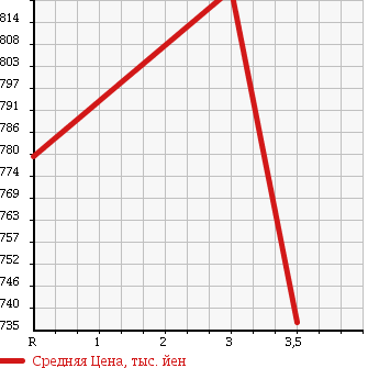 Аукционная статистика: График изменения цены ISUZU Исузу  FORWARD Форвард  2005 7790 FRR34L4 PG в зависимости от аукционных оценок
