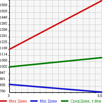 Аукционная статистика: График изменения цены ISUZU Исузу  FORWARD Форвард  2006 7790 FRR34L4 PG в зависимости от аукционных оценок