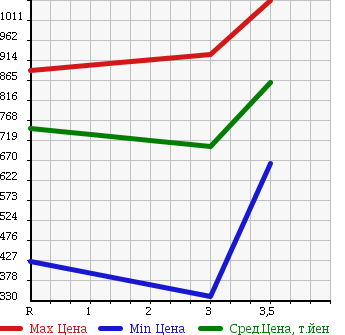 Аукционная статистика: График изменения цены ISUZU Исузу  FORWARD Форвард  2005 7790 FRR34L4 REFRIGERATION * REEFER в зависимости от аукционных оценок
