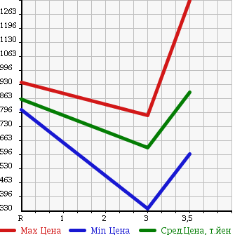 Аукционная статистика: График изменения цены ISUZU Исузу  FORWARD Форвард  2006 7790 FRR34L4 REFRIGERATION * REEFER в зависимости от аукционных оценок