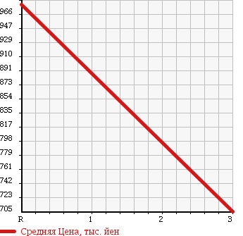 Аукционная статистика: График изменения цены ISUZU Исузу  FORWARD Форвард  2004 7790 FRR34L4 TURBO в зависимости от аукционных оценок