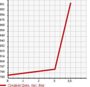 Аукционная статистика: График изменения цены ISUZU Исузу  FORWARD Форвард  2005 7790 FRR34L4 VAN в зависимости от аукционных оценок