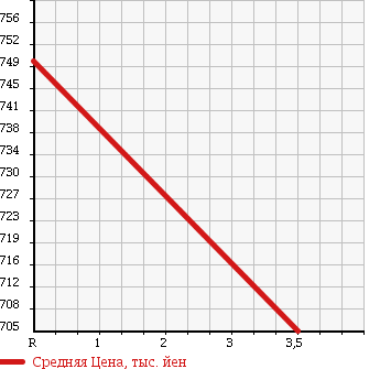 Аукционная статистика: График изменения цены ISUZU Исузу  FORWARD Форвард  2006 7790 FRR34L4 VAN в зависимости от аукционных оценок
