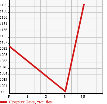 Аукционная статистика: График изменения цены ISUZU Исузу  FORWARD Форвард  2004 7790 FRR34L4 WING в зависимости от аукционных оценок
