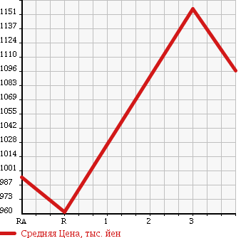 Аукционная статистика: График изменения цены ISUZU Исузу  FORWARD Форвард  2005 7790 FRR34L4 WING в зависимости от аукционных оценок