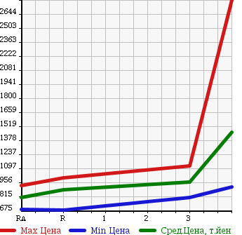 Аукционная статистика: График изменения цены ISUZU Исузу  FORWARD Форвард  2006 7790 FRR34L4 WING в зависимости от аукционных оценок