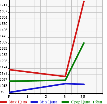 Аукционная статистика: График изменения цены ISUZU Исузу  FORWARD Форвард  2007 7790 FRR34L4 WING в зависимости от аукционных оценок
