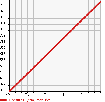 Аукционная статистика: График изменения цены ISUZU Исузу  FORWARD Форвард  2004 7790 FRR34P4 в зависимости от аукционных оценок