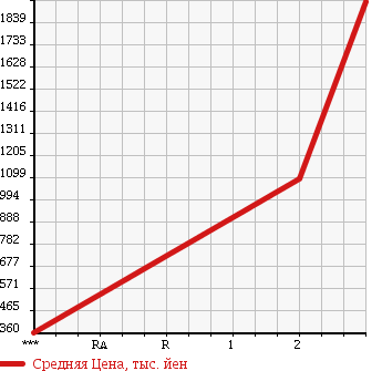 Аукционная статистика: График изменения цены ISUZU Исузу  FORWARD Форвард  2007 7790 FRR34S2 в зависимости от аукционных оценок