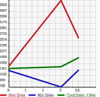 Аукционная статистика: График изменения цены ISUZU Исузу  FORWARD Форвард  2008 7790 FRR34S2 в зависимости от аукционных оценок