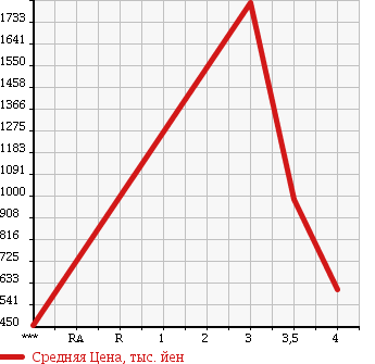 Аукционная статистика: График изменения цены ISUZU Исузу  FORWARD Форвард  2009 7790 FRR34S2 в зависимости от аукционных оценок