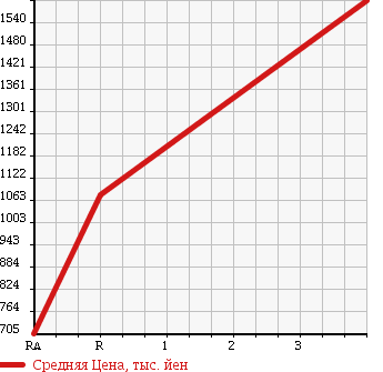 Аукционная статистика: График изменения цены ISUZU Исузу  FORWARD Форвард  2011 7790 FRR34S2 в зависимости от аукционных оценок