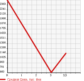 Аукционная статистика: График изменения цены ISUZU Исузу  FORWARD Форвард  2007 7790 FRR34S2 PG в зависимости от аукционных оценок