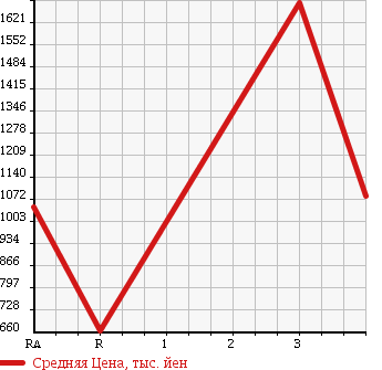 Аукционная статистика: График изменения цены ISUZU Исузу  FORWARD Форвард  2008 7790 FRR34S2 REFRIGERATION * REEFER в зависимости от аукционных оценок