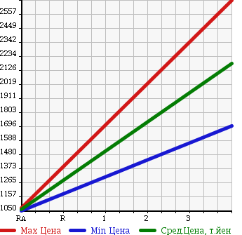 Аукционная статистика: График изменения цены ISUZU Исузу  FORWARD Форвард  2009 7790 FRR34S2 REFRIGERATION * REEFER в зависимости от аукционных оценок