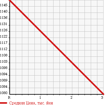 Аукционная статистика: График изменения цены ISUZU Исузу  FORWARD Форвард  2010 7790 FRR34S2 WIDE в зависимости от аукционных оценок