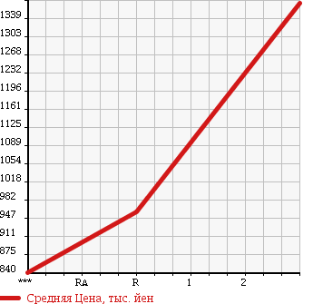Аукционная статистика: График изменения цены ISUZU Исузу  FORWARD Форвард  2007 7790 FRR34T2 в зависимости от аукционных оценок