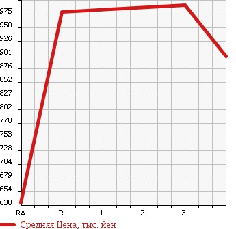 Аукционная статистика: График изменения цены ISUZU Исузу  FORWARD Форвард  2008 7790 FRR34T2 в зависимости от аукционных оценок
