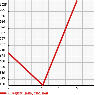 Аукционная статистика: График изменения цены ISUZU Исузу  FORWARD Форвард  2011 7790 FRR34T2 в зависимости от аукционных оценок