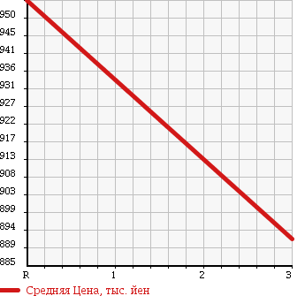 Аукционная статистика: График изменения цены ISUZU Исузу  FORWARD Форвард  2008 7790 FRR34T2 FLAT DECK в зависимости от аукционных оценок
