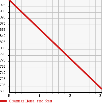 Аукционная статистика: График изменения цены ISUZU Исузу  FORWARD Форвард  2008 7790 FRR34T2 REFRIGERATION * REEFER в зависимости от аукционных оценок