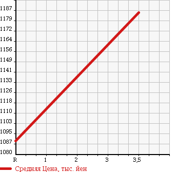 Аукционная статистика: График изменения цены ISUZU Исузу  FORWARD Форвард  2007 7790 FRR34T2 WING в зависимости от аукционных оценок