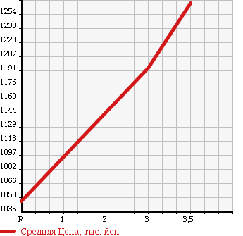 Аукционная статистика: График изменения цены ISUZU Исузу  FORWARD Форвард  2008 7790 FRR34T2 WING в зависимости от аукционных оценок