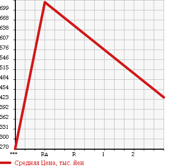 Аукционная статистика: График изменения цены ISUZU Исузу  FORWARD Форвард  2006 7790 FSD34P4 в зависимости от аукционных оценок