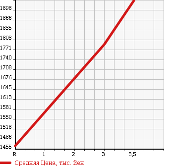 Аукционная статистика: График изменения цены ISUZU Исузу  FORWARD Форвард  2006 7790 FSR34D4 в зависимости от аукционных оценок