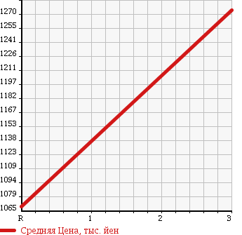 Аукционная статистика: График изменения цены ISUZU Исузу  FORWARD Форвард  2006 7790 FSR34G4 в зависимости от аукционных оценок