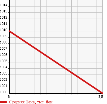 Аукционная статистика: График изменения цены ISUZU Исузу  FORWARD Форвард  2006 7790 FSR34H4 FLAT DECK в зависимости от аукционных оценок