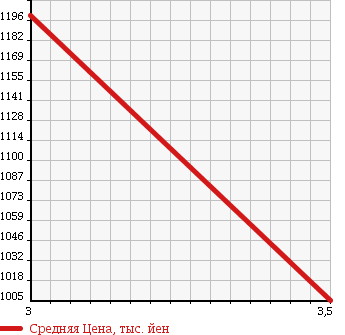 Аукционная статистика: График изменения цены ISUZU Исузу  FORWARD Форвард  2005 7790 FSR34L4 FLAT DECK в зависимости от аукционных оценок