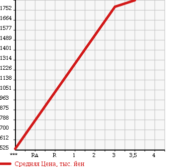 Аукционная статистика: График изменения цены ISUZU Исузу  FORWARD Форвард  2004 7790 FSR34L4R в зависимости от аукционных оценок
