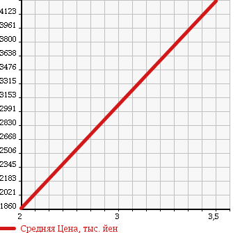 Аукционная статистика: График изменения цены ISUZU Исузу  FORWARD Форвард  2007 7790 FSR34S2 в зависимости от аукционных оценок