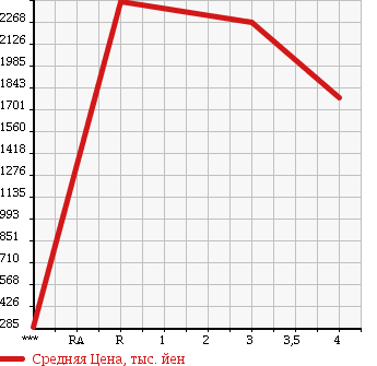 Аукционная статистика: График изменения цены ISUZU Исузу  FORWARD Форвард  2008 7790 FSR34S2 в зависимости от аукционных оценок