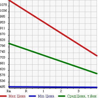 Аукционная статистика: График изменения цены ISUZU Исузу  FORWARD Форвард  2009 7790 FSR34T2 REFRIGERATION * REEFER в зависимости от аукционных оценок