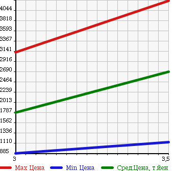 Аукционная статистика: График изменения цены ISUZU Исузу  FORWARD Форвард  2008 7790 FTR34S2 в зависимости от аукционных оценок