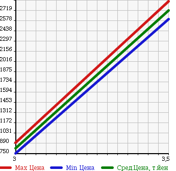 Аукционная статистика: График изменения цены ISUZU Исузу  FORWARD Форвард  2008 7790 FTR34S2 FLAT DECK в зависимости от аукционных оценок