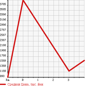 Аукционная статистика: График изменения цены ISUZU Исузу  FORWARD Форвард  2008 7790 FTR34T2 в зависимости от аукционных оценок
