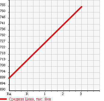 Аукционная статистика: График изменения цены ISUZU Исузу  FORWARD Форвард  2006 7800 FRR34L4 в зависимости от аукционных оценок