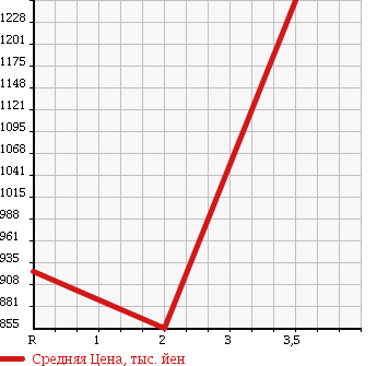 Аукционная статистика: График изменения цены ISUZU Исузу  FORWARD Форвард  1995 8200 FRR33D2 в зависимости от аукционных оценок