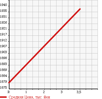 Аукционная статистика: График изменения цены ISUZU Исузу  FORWARD Форвард  1997 8200 FSR33K4 в зависимости от аукционных оценок