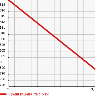 Аукционная статистика: График изменения цены ISUZU Исузу  FORWARD Форвард  2000 8220 FRD33L4 в зависимости от аукционных оценок
