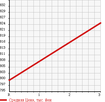 Аукционная статистика: График изменения цены ISUZU Исузу  FORWARD Форвард  2000 8220 FRD33L4 WING в зависимости от аукционных оценок