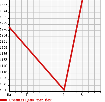 Аукционная статистика: График изменения цены ISUZU Исузу  FORWARD Форвард  1995 8220 FRR33D2 в зависимости от аукционных оценок