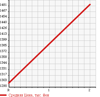 Аукционная статистика: График изменения цены ISUZU Исузу  FORWARD Форвард  1995 8220 FRR33D2 DUMP в зависимости от аукционных оценок