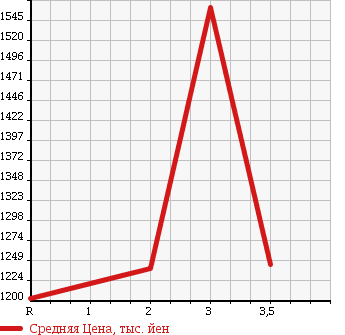 Аукционная статистика: График изменения цены ISUZU Исузу  FORWARD Форвард  1996 8220 FRR33D2G в зависимости от аукционных оценок