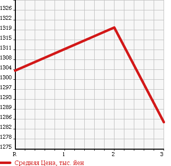 Аукционная статистика: График изменения цены ISUZU Исузу  FORWARD Форвард  1998 8220 FRR33D4 в зависимости от аукционных оценок