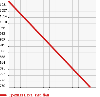 Аукционная статистика: График изменения цены ISUZU Исузу  FORWARD Форвард  2000 8220 FRR33D4 в зависимости от аукционных оценок