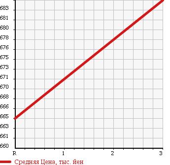 Аукционная статистика: График изменения цены ISUZU Исузу  FORWARD Форвард  1997 8220 FRR33D4 GARBAGE CAR в зависимости от аукционных оценок